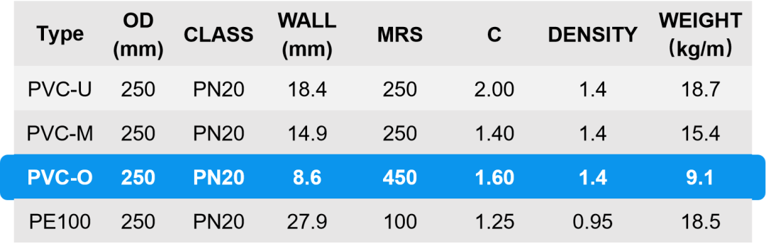 PVC pipe Comparison of Technical Parameters