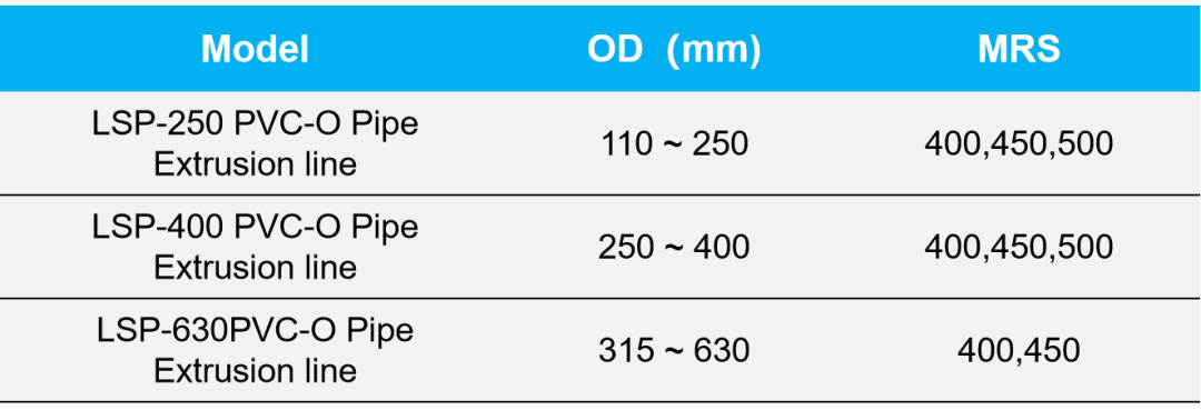 parameter for LIANSU PVC-O Pipe Extrusion Line